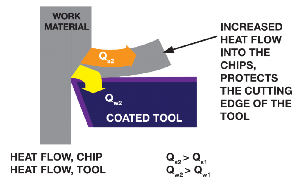 Cutting edge coating technology